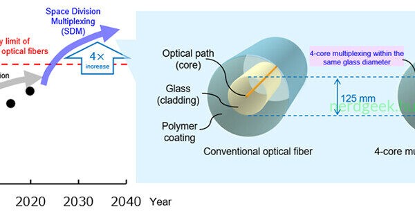 ntt-4x-multicore-fiber